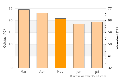 Pôrto Barra do Ivinheima average temperature in May