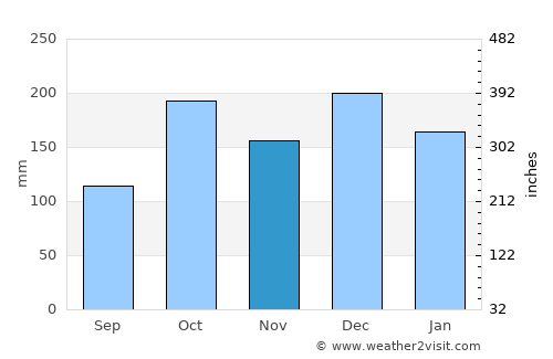 Pôrto Barra do Ivinheima average rain in November