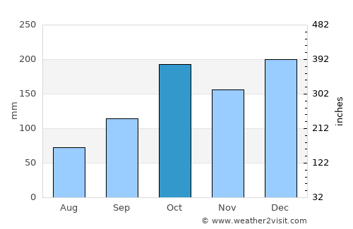 Pôrto Barra do Ivinheima average rain in October