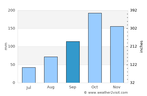 Pôrto Barra do Ivinheima average rain in September