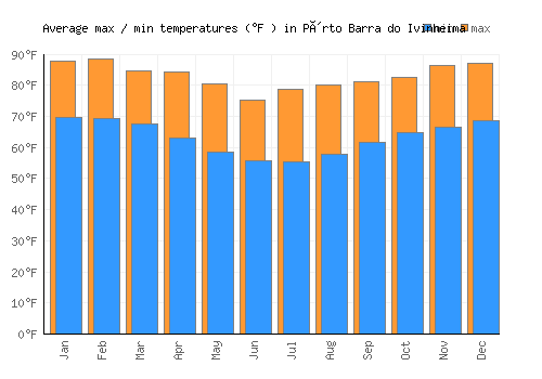 Pôrto Barra do Ivinheima average minimum / maximum temperatures (Fahrenheit)
