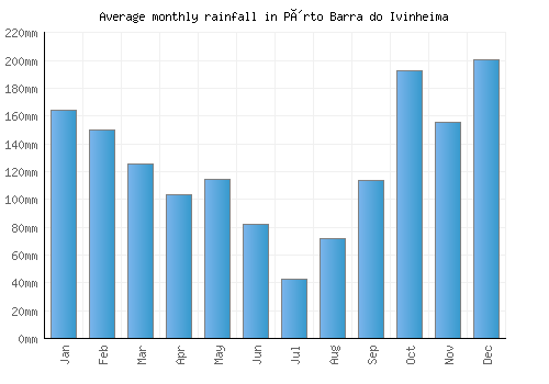 Pôrto Barra do Ivinheima monthly rainfall chart (mm)