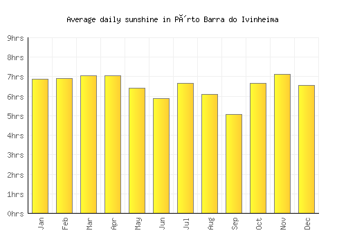 Pôrto Barra do Ivinheima average daily sunshine chart