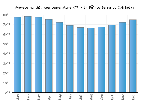 Pôrto Barra do Ivinheima average sea temperature chart (Fahrenheit)