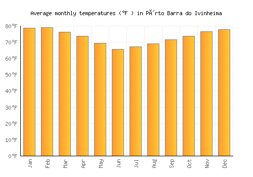 Pôrto Barra do Ivinheima average temperature chart (Fahrenheit)