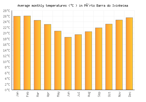Pôrto Barra do Ivinheima average temperature chart (Celsius)