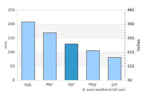 Porto Belo average rain in April