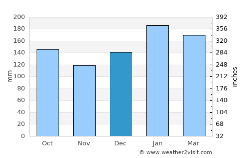 Porto Belo average rain in December