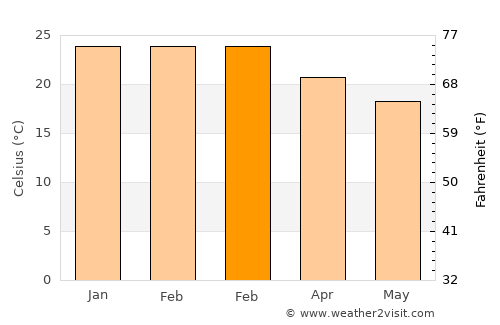 Porto Belo average temperature in February