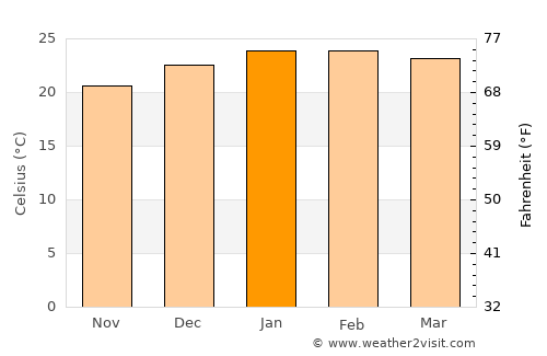 Porto Belo average temperature in January