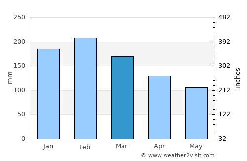 Porto Belo average rain in March