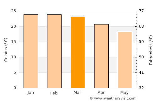 Porto Belo average temperature in March
