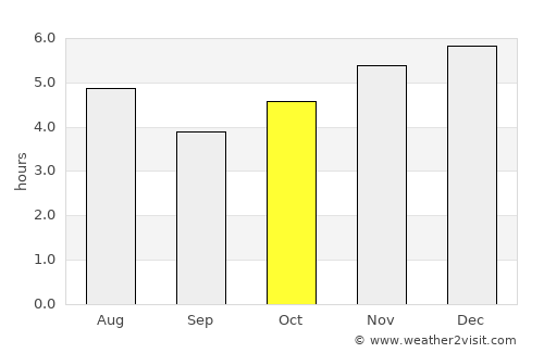 Porto Belo average rain in October