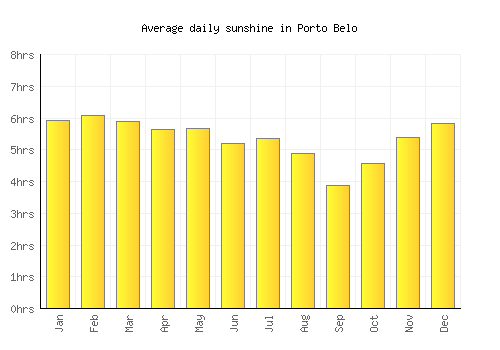 Porto Belo average daily sunshine chart