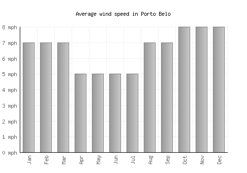 Porto Belo average winspeed by month (mph)