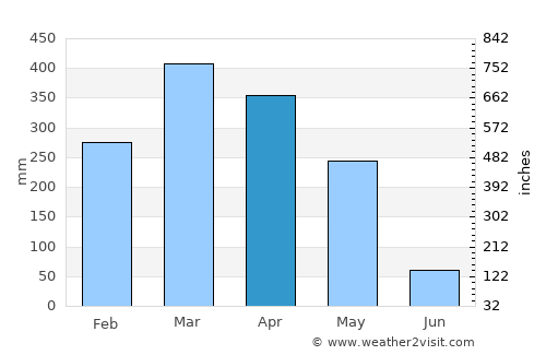 Porto average rain in April