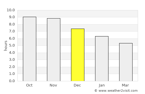 Porto average rain in December