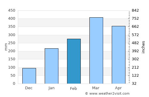 Porto average rain in February