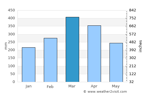 Porto average rain in March