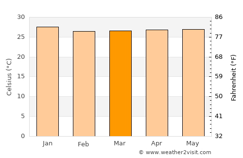 Porto average temperature in March