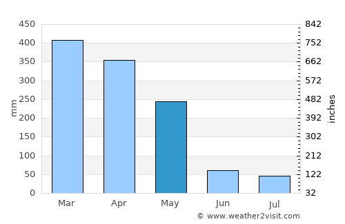 Porto average rain in May