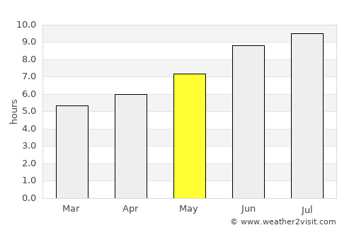 Porto average rain in May