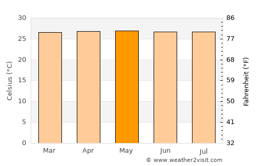 Porto average temperature in May