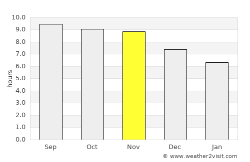 Porto average rain in November