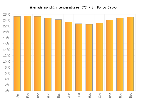 Porto Calvo average temperature chart (Celsius)