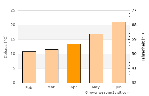 Porto Cervo average temperature in April