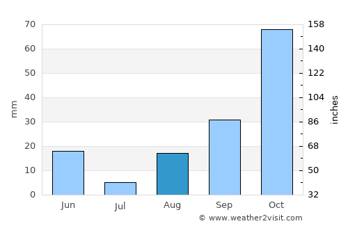 Porto Cervo average rain in August