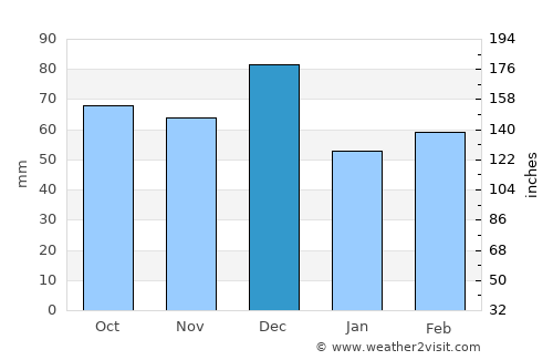 Porto Cervo average rain in December