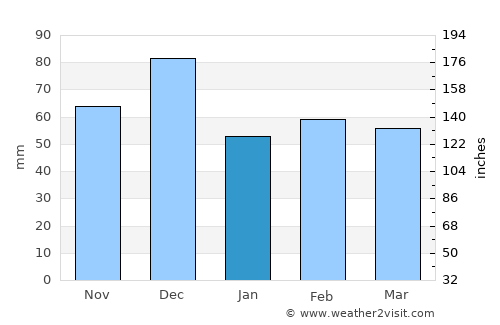 Porto Cervo average rain in January