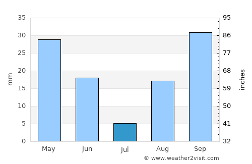 Porto Cervo average rain in July