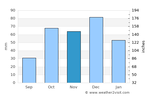 Porto Cervo average rain in November