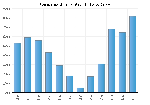 Porto Cervo monthly rainfall chart (mm)
