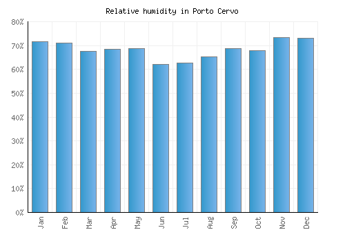 Porto Cervo relative humidity averages
