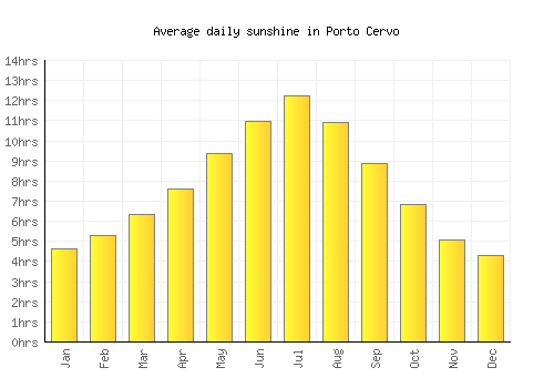 Porto Cervo average daily sunshine chart