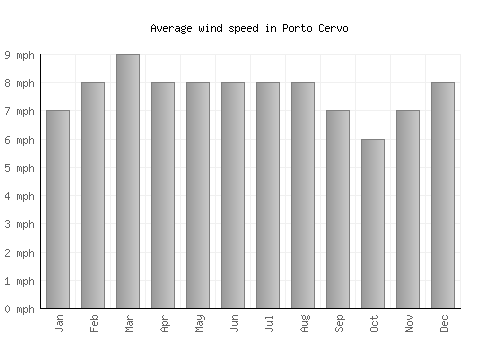 Porto Cervo average winspeed by month (mph)