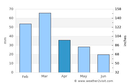 Porto Cesareo average rain in April