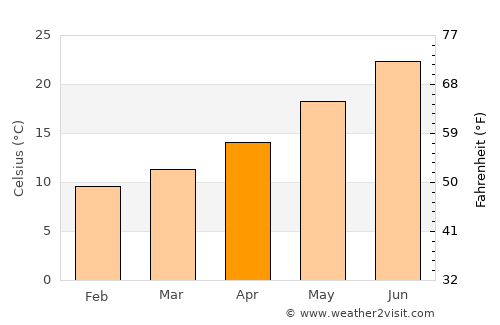 Porto Cesareo average temperature in April
