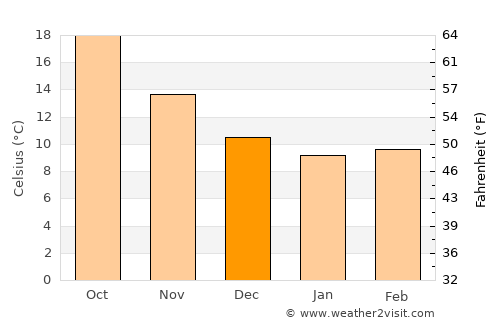 Porto Cesareo average temperature in December
