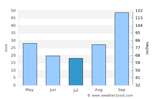 Porto Cesareo average rain in July