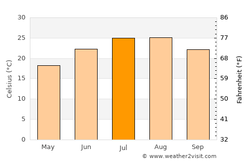Porto Cesareo average temperature in July