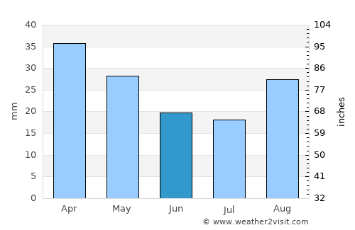 Porto Cesareo average rain in June