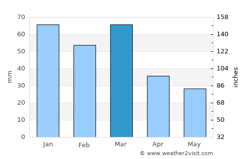 Porto Cesareo average rain in March