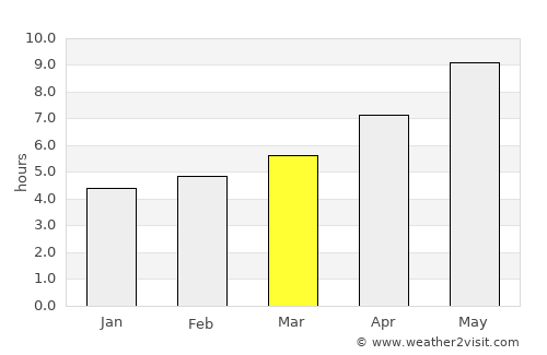 Porto Cesareo average rain in March