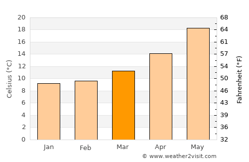 Porto Cesareo average temperature in March