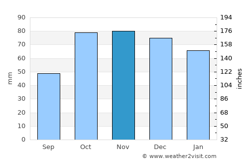 Porto Cesareo average rain in November