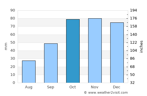 Porto Cesareo average rain in October